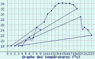 Courbe de tempratures pour Mecheria