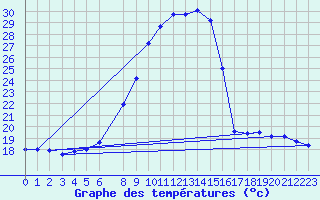 Courbe de tempratures pour Ziar Nad Hronom