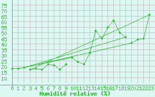 Courbe de l'humidit relative pour Gornergrat