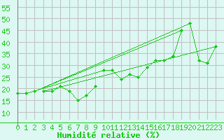 Courbe de l'humidit relative pour Grazalema