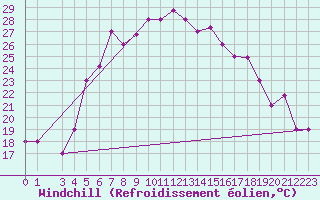 Courbe du refroidissement olien pour Lattakia