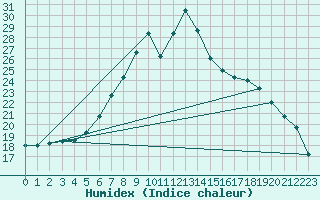 Courbe de l'humidex pour Marham