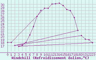 Courbe du refroidissement olien pour Col Des Mosses