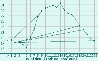 Courbe de l'humidex pour Mittenwald-Buckelwie