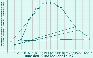 Courbe de l'humidex pour Turaif