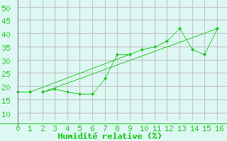 Courbe de l'humidit relative pour Monte Scuro