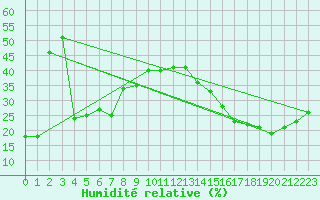 Courbe de l'humidit relative pour Sandberg
