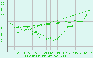 Courbe de l'humidit relative pour Lac d'Ardiden - Nivose (65)
