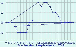 Courbe de tempratures pour Ovar / Maceda