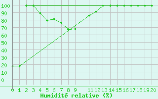 Courbe de l'humidit relative pour Anuradhapura