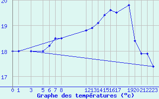 Courbe de tempratures pour Diepenbeek (Be)