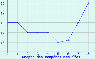 Courbe de tempratures pour Mecheria