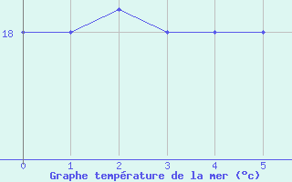 Courbe de temprature de la mer  pour la bouée 6100196