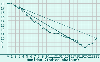 Courbe de l'humidex pour Mt Nowa Nowa