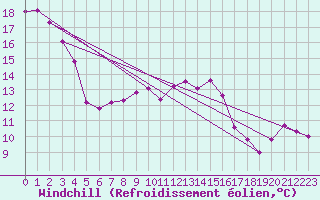 Courbe du refroidissement olien pour Putbus