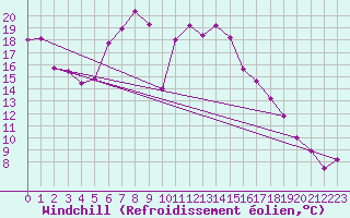 Courbe du refroidissement olien pour Neu Ulrichstein