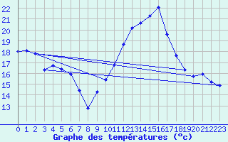 Courbe de tempratures pour Muret (31)