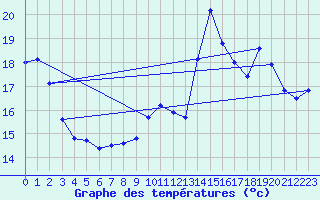 Courbe de tempratures pour Avord (18)