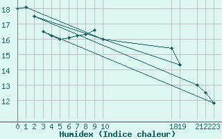 Courbe de l'humidex pour Hohrod (68)