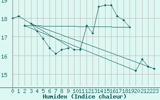 Courbe de l'humidex pour Chaumont (Sw)