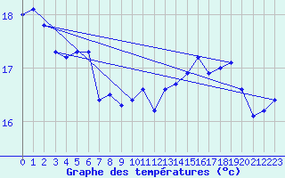 Courbe de tempratures pour Le Havre - Octeville (76)