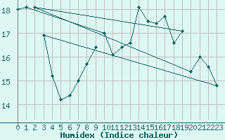 Courbe de l'humidex pour Neuchatel (Sw)