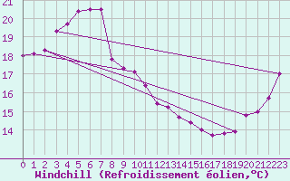 Courbe du refroidissement olien pour Byron Bay
