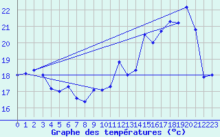 Courbe de tempratures pour Brindas (69)