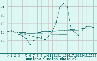 Courbe de l'humidex pour Pointe de Socoa (64)