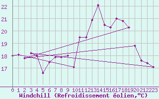 Courbe du refroidissement olien pour Saint-Brevin (44)