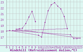 Courbe du refroidissement olien pour Putbus