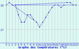 Courbe de tempratures pour Dieppe (76)