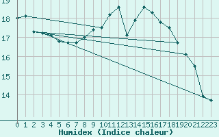 Courbe de l'humidex pour Ploumanac'h (22)