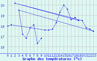 Courbe de tempratures pour Le Touquet (62)