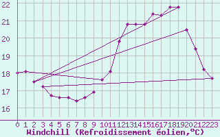 Courbe du refroidissement olien pour Le Bourget (93)