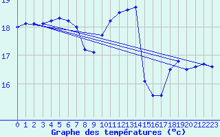 Courbe de tempratures pour Pointe de Chassiron (17)