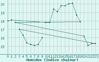 Courbe de l'humidex pour Gruissan (11)