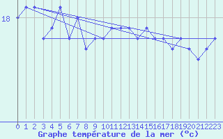 Courbe de temprature de la mer  pour la bouée 62163