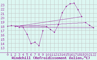 Courbe du refroidissement olien pour Saint-Martin-de-Londres (34)