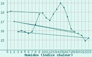 Courbe de l'humidex pour Chivenor