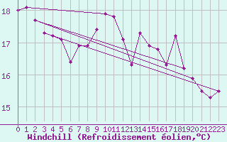 Courbe du refroidissement olien pour Dieppe (76)