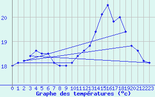 Courbe de tempratures pour Ile de Groix (56)