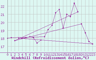 Courbe du refroidissement olien pour Saint-Brieuc (22)
