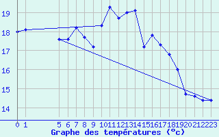 Courbe de tempratures pour Dragsf Jard Vano