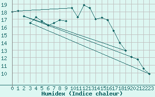 Courbe de l'humidex pour Pully-Lausanne (Sw)