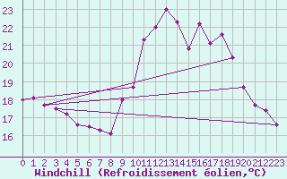 Courbe du refroidissement olien pour Porquerolles (83)