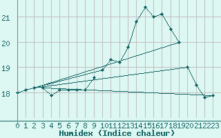 Courbe de l'humidex pour Ile du Levant (83)