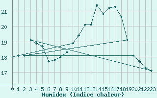 Courbe de l'humidex pour Le Touquet (62)