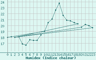 Courbe de l'humidex pour Cap Bar (66)