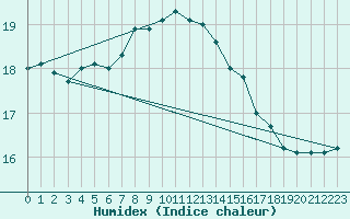 Courbe de l'humidex pour Wien / Hohe Warte